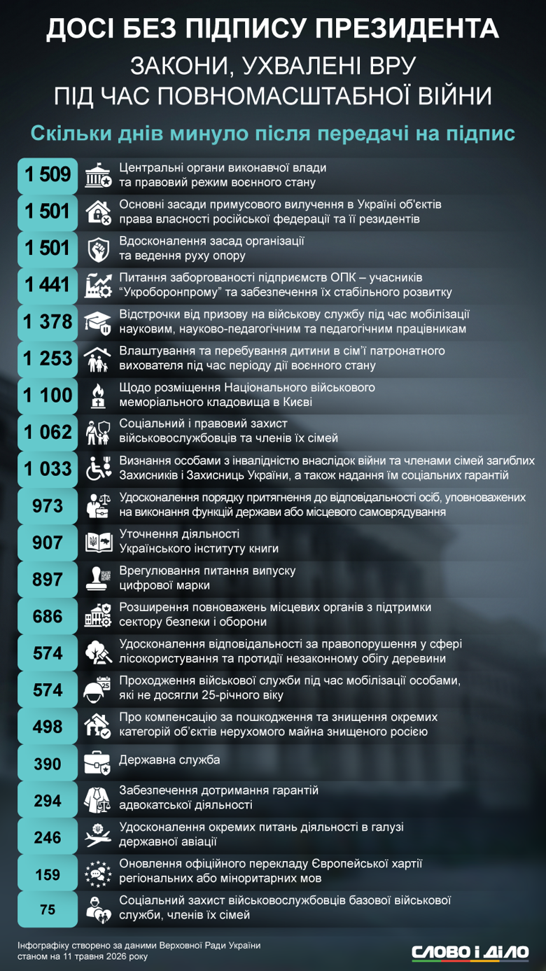 Усього Володимир Зеленський не підписав 21 закон, який був прийнятий Верховною Радою після початку повномасшабного вторгнення. Про що ці закони – на інфографіці.