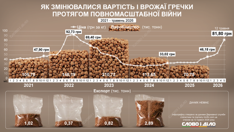 Как менялись цены, урожайность и экспорт гречки в период полномасштабной войны в Украине –  на инфографике.