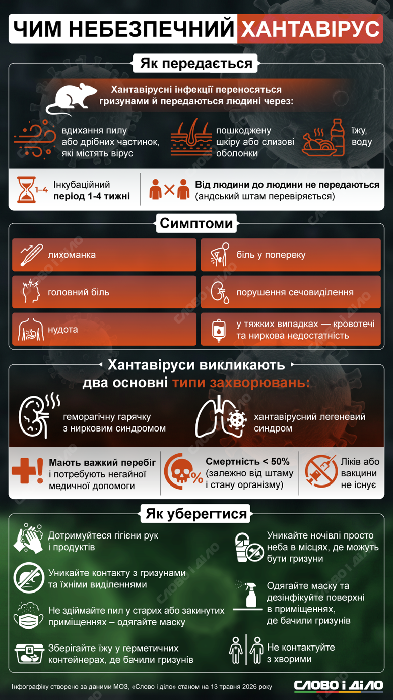 Хантавірус практично не передається від людини людині, однак має високий рейтинг смертності. Чим  небезпечна ця хвороба і як захиститися від неї – на інфографіці.