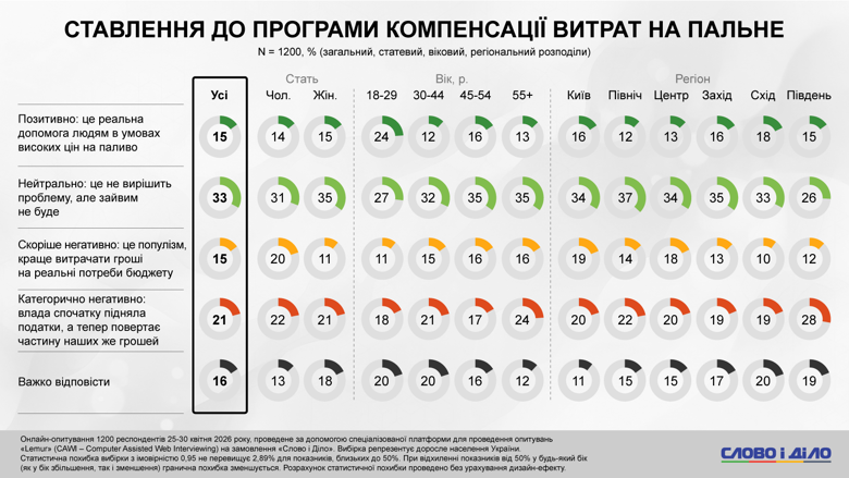 Большинство украинцев относятся к программе компенсации расходов на топливо со скепсисом: доля критических оценок вдвое превышает уровень поддержки.