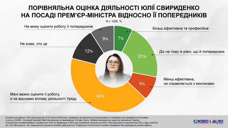 Понад 40 відсотків українців вважають роботу прем’єр-міністерки України Юлії Свириденко нерезультативною, оскільки не відчувають впливу її діяльності на собі. А кожен 8 українець взагалі не знає, хто прем’єр.