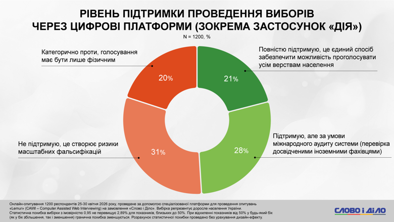 Питання цифровізації виборів в Україні розділило суспільство практично навпіл. 49  відсотків громадян – виступають за вибори через цифрові платформи, зокрема Дію. Інші 51 відсоток – не готові довірити їм свій вибір через безпекові аспекти.