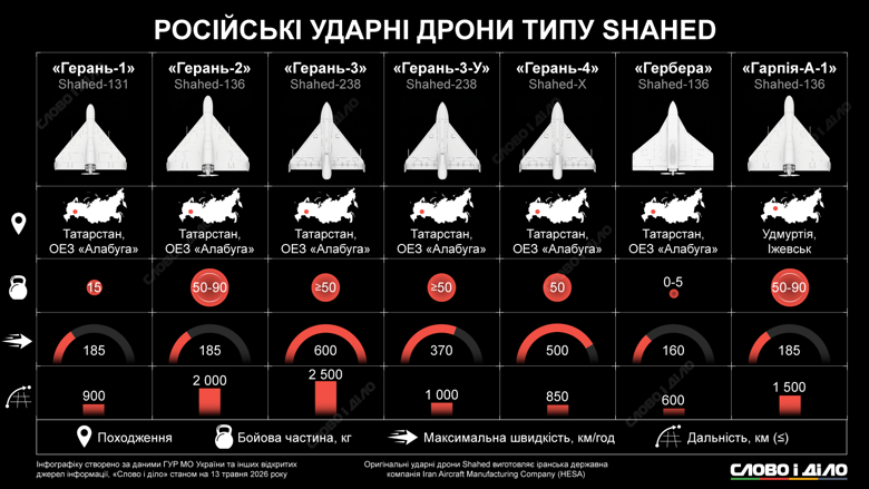 За годы войны россия выпустила множество модификаций иранских ракет шахед, отличающихся скоростью, дальностью полета и боевой частью. Подробнее о шахедах и гераней – на инфографике.