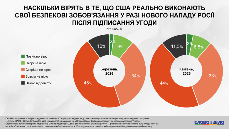 Подавляющее большинство украинцев, 77 процентов, не верят в успех гарантий безопасности Соединенных Штатов Америки и полагают, что россия снова нападет на Украину, даже если соглашение будет заключено.