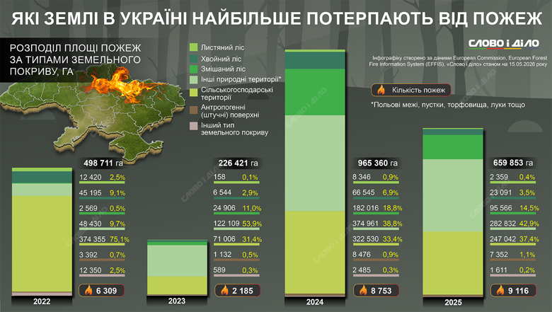 Ежегодно в Украине от пожаров страдают сотни тысяч гектаров, из которых большинство – аграрные земли и безлесные территории возле фронта. Слово и дело показывает масштабы пожаров во время большой войны.
