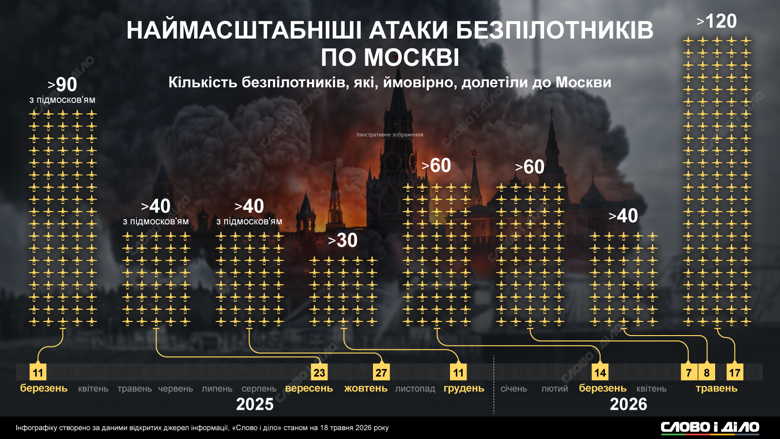На инфографике – атаки украинских беспилотников на Москву и Подмосковье за последние два года, когда их интенсивность начала расти.