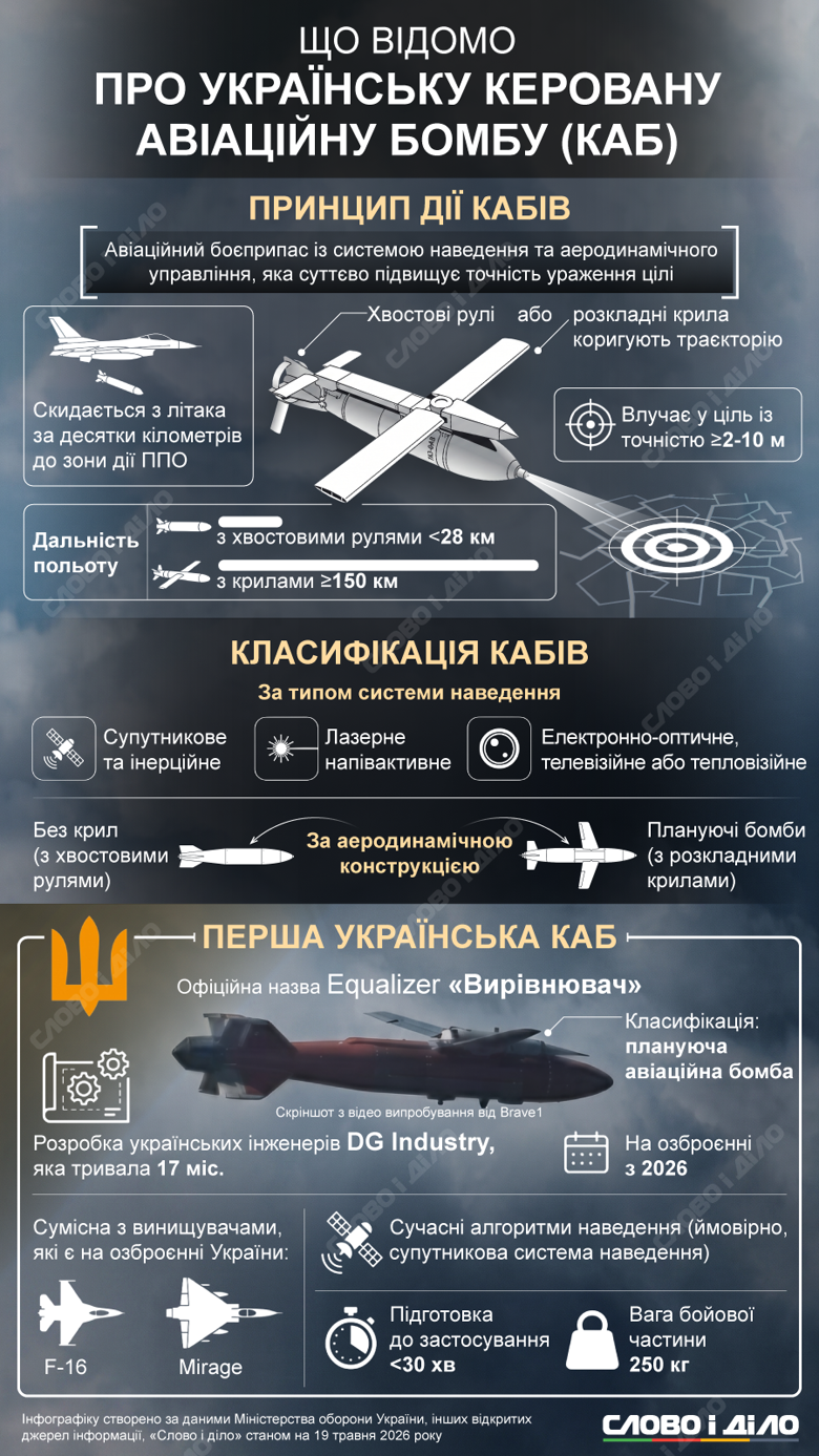 Первая украинская авиационная бомба Equalizer  имеет вес боевой части 250 кг и предназначена для поражения целей глубоко в тылу. Подробнее об УАБ – на инфографике.