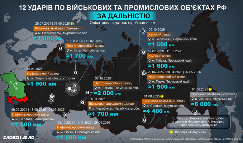 Украинские дроны успешно долетают до Тюменской и Челябинской областей, Ухты, Пермского края и Башкортостана. На инфографике – 12 рекордных по дальности ударов БПЛА по военным объектам на территории рф.