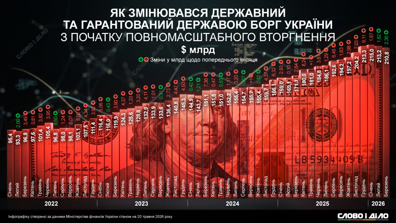 С 2022 года государственный и гарантированный государством долг Украины вырос с 95 до 211 миллиардов долларов. Подробная информация о темпах роста задолженности – на инфографике.