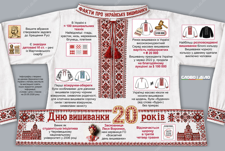 День вышиванки в Украине. Самые интересные факты о культурном символе и история празднования – на инфографике.
