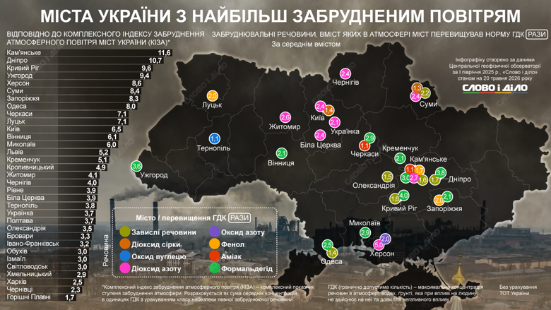 Во многих украинских городах в несколько раз превышена концентрация вредных веществ – формальдегида, фенола, диоксида азота и других. Какая ситуация с чистотой воздуха в Украине – показываем на карте.