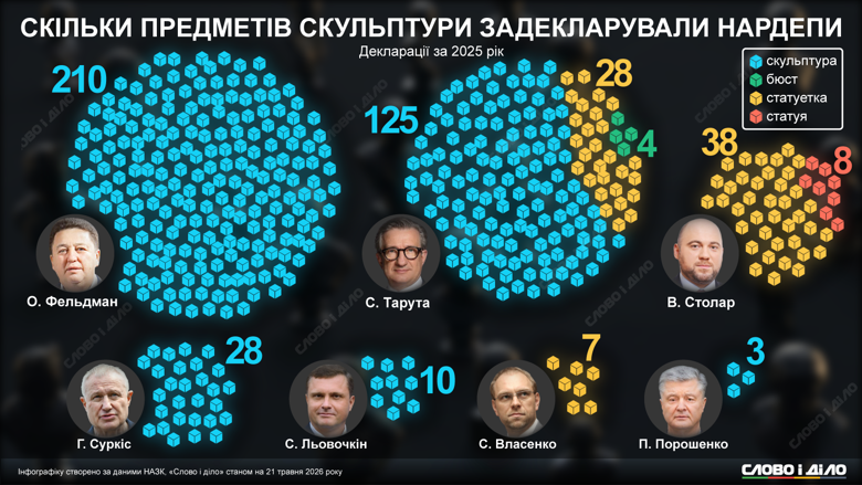 Кто из народных депутатов задекларировал скульптуры и в каком количестве – на инфографике Слово и дело.