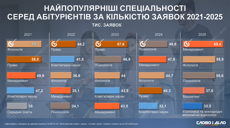 В прошлом году самой популярной специальностью стал менеджмент – на него подали почти 70 тысяч заявлений на поступление. Какие направления лидируют среди абитуриентов в течение последних пяти лет – на инфографике.