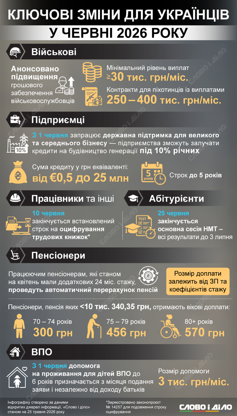 С 1 июня 2026 года запланировано повышение выплат военнослужащим, запуск программы поддержки бизнеса, надбавки для работающих пенсионеров, а также изменения в порядке назначения помощи для ВПЛ.