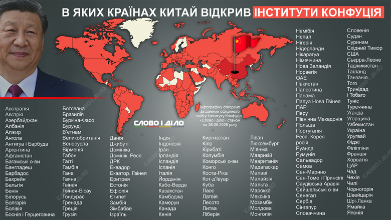 В мире действует более пятисот Институтов Конфуция – главного инструмента мягкой силы КНР. Шесть из них – в украинских университетах. Слово и дело показывает, где в Украине и мире действуют китайские Институты Конфуция.