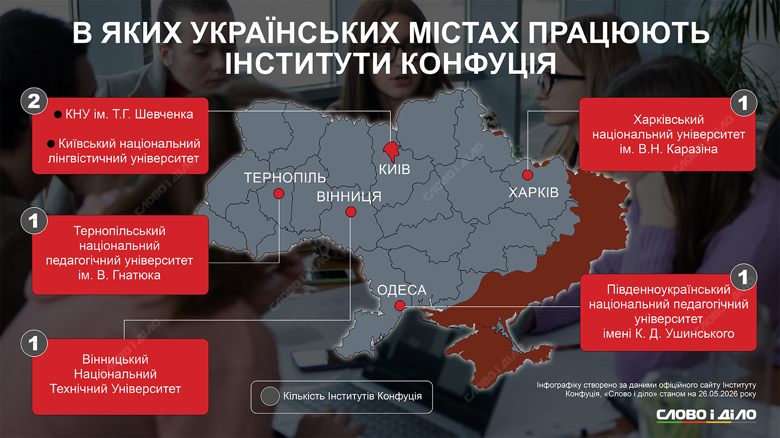 В мире действует более пятисот Институтов Конфуция – главного инструмента мягкой силы КНР. Шесть из них – в украинских университетах. Слово и дело показывает, где в Украине и мире действуют китайские Институты Конфуция.