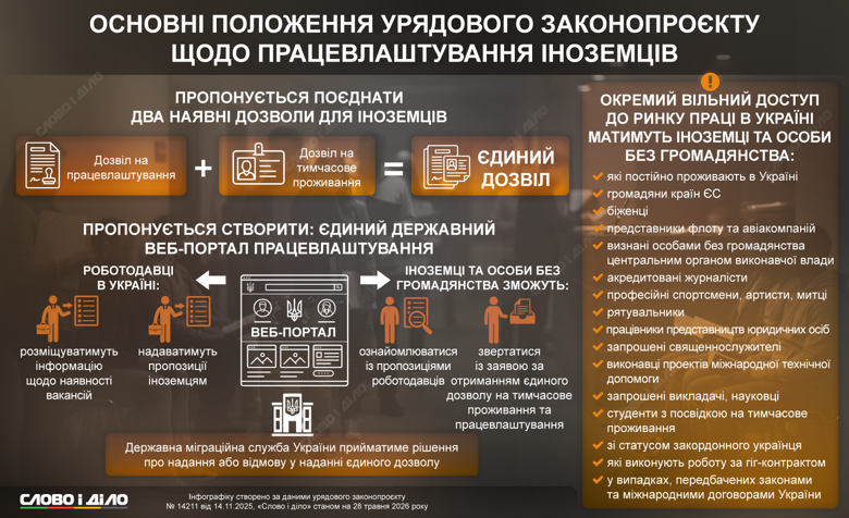 Трудоустройство иностранцев и лиц без гражданства в Украине. Что предлагает правительственный законопроект – на инфографике.