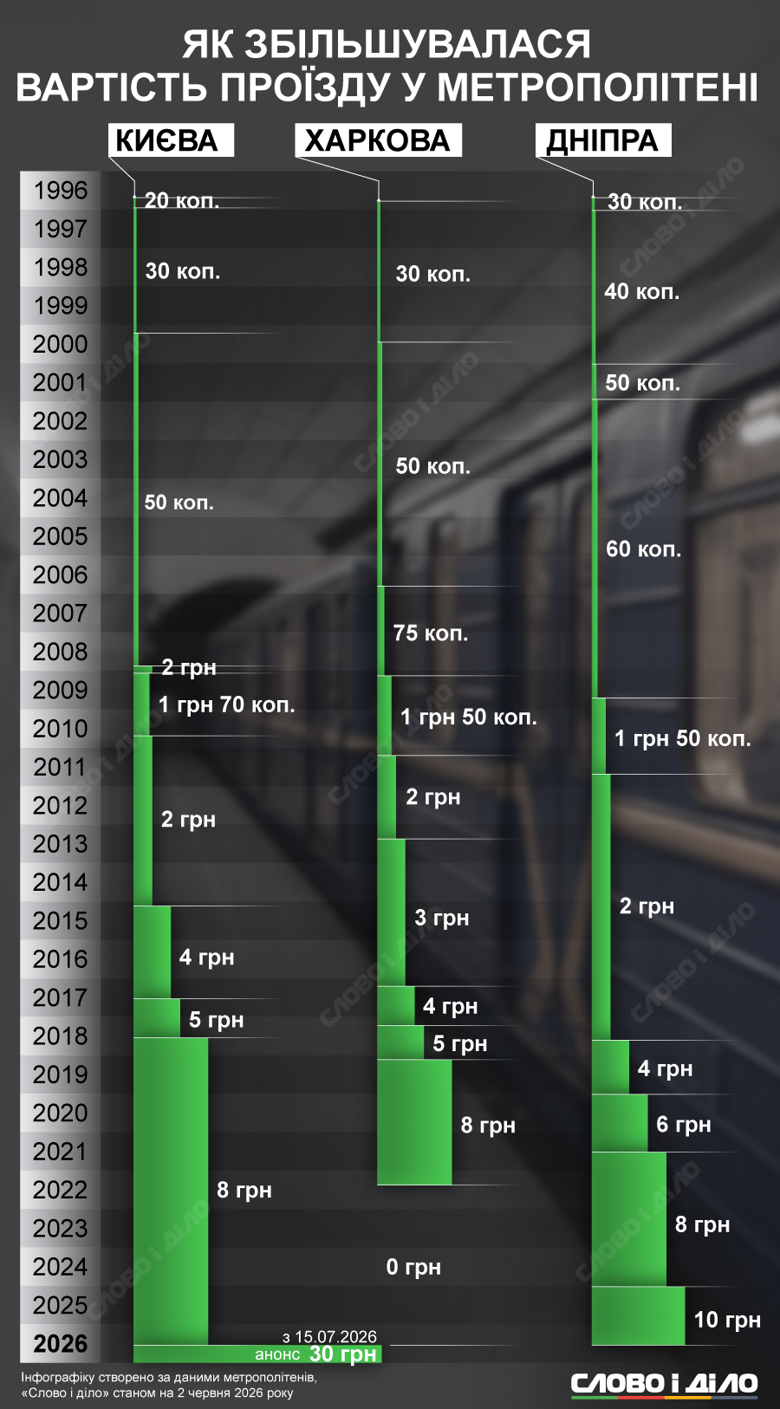 Метро у Києві може здорожчати з 8 до 30 грн вже у липні. У Дніпрі поїздка коштує 10 грн. Харків – єдине місто в Україні, де проїзд міським транспортом безкоштовний в умовах війни. Як змінювалася вартість проїзду в метро – на інфографіці.