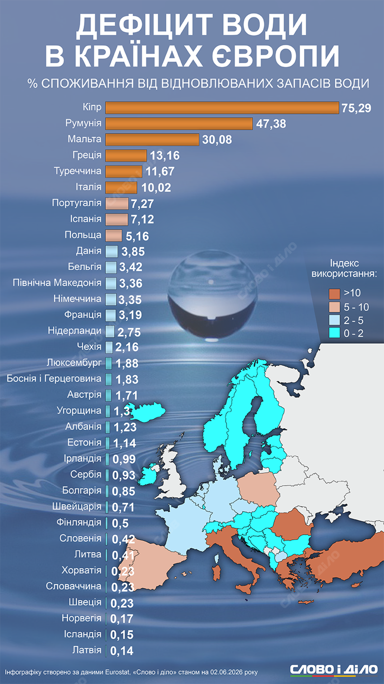 У більшості країн регіону споживання прісної води перебуває в межах норми, але в декількох країнах Південної та Східної Європи показники наближаються до критичних. Детальніше – на інфографіці.