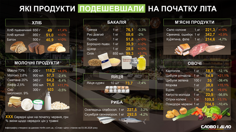 Які продукти подешевшали найбільше на початку літа 2026 року, а які харчі здорожчали – на інфографіці Слово і діло.