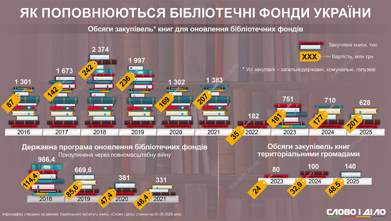 Как полномасштабная война повлияла на обновление украинских библиотек – на инфографике Слово и дело.