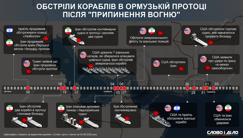 8 червня виповнюється два місяці від початку перемир’я між Іраном і США, проте блокади, обстріли танкерів та військових об’єктів нікуди не зникли. Детальніше про припинення вогню в районі Ормузької протоки – на інфографіці Слово і діло.