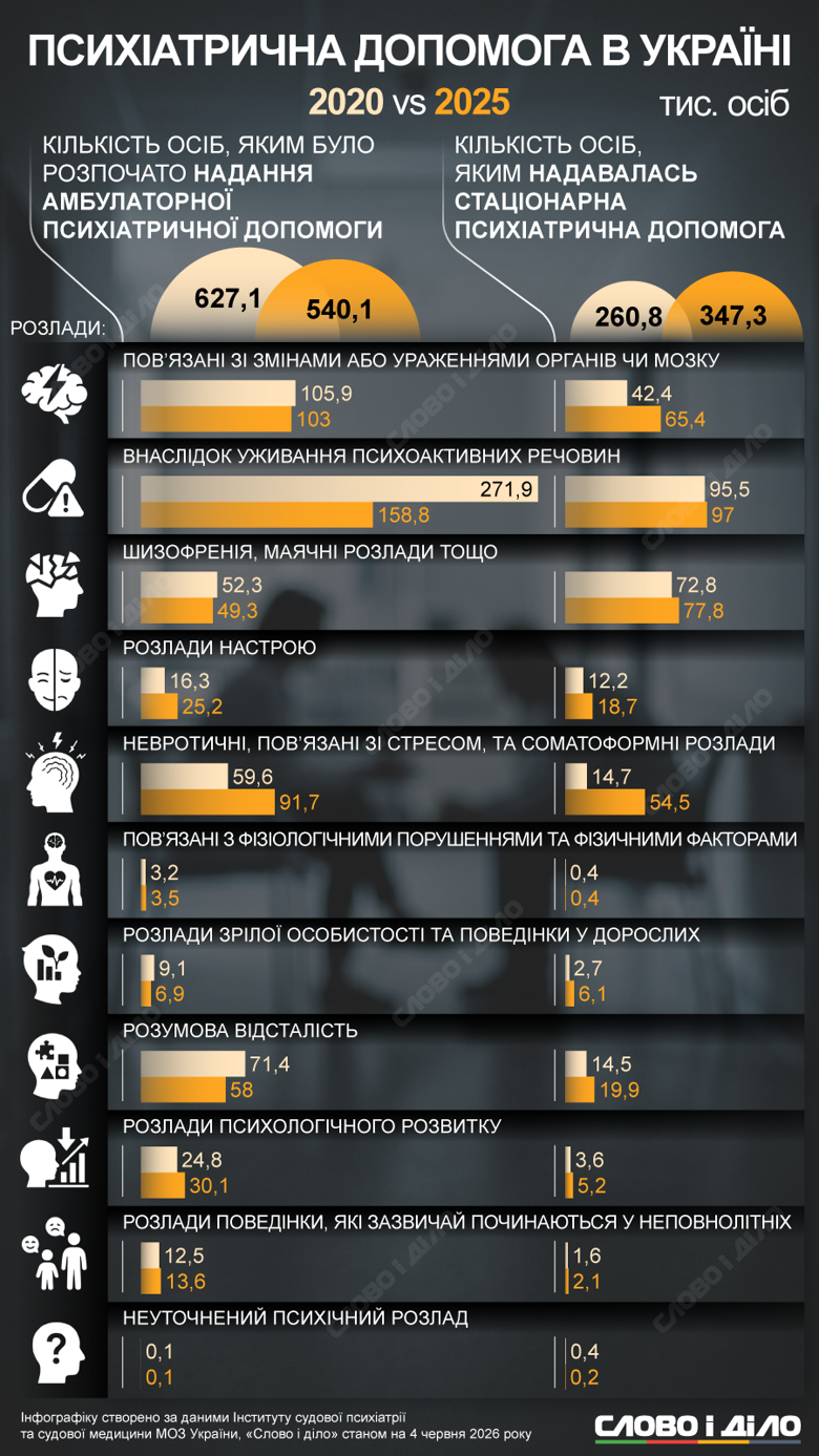 В Украине чаще всего диагностируют психические расстройства, вызванные употреблением психотропов, и шизофрению. А по сравнению с довоенным 2020 годом возросло число невротических расстройств, вызванных стрессом. Подробнее – на инфографике Слово и дело.