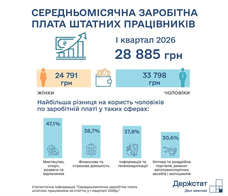 В Украине средний заработок среди мужчин и женщин в различных отраслях достиг почти 29 тысяч гривен. Однако Госстат фиксирует, что заработная плата мужчин во всех отраслях занятости выше дохода женщин.