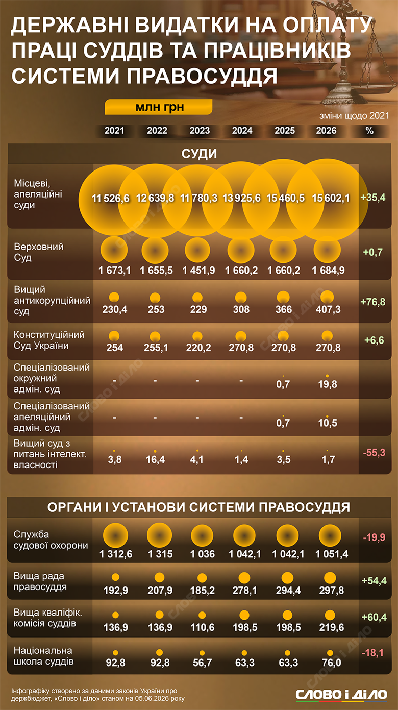 Слово і діло показує на інфографіці, у скільки обходиться держбюджету оплата праці персоналу судів різних інстанцій.