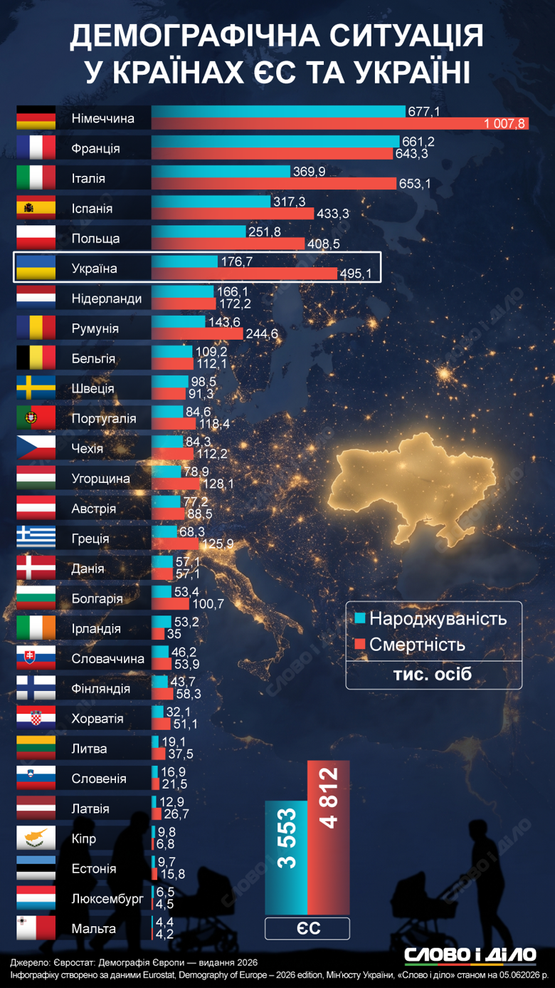 Слово і діло показує на інфографіці, як змінилися народжуваність і смертність у Євросоюзі у XXI столітті та яка демографічна ситуація в ЄС та Україні зараз.