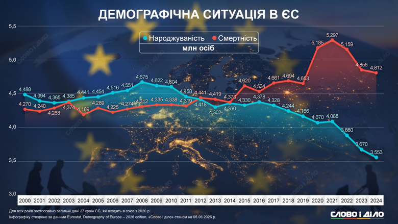 Слово і діло показує на інфографіці, як змінилися народжуваність і смертність у Євросоюзі у XXI столітті та яка демографічна ситуація в ЄС та Україні зараз.