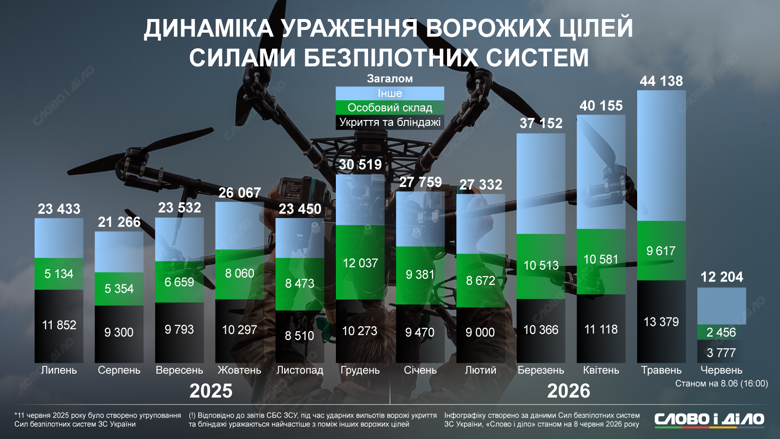 Більшість ударів Сил безпілотних систем припадає на особовий склад військ рф, а також на їхні укриття та бліндажі. Детальніше про щомісячну статистику роботи СБС – на інфографіці від Слово і діло.