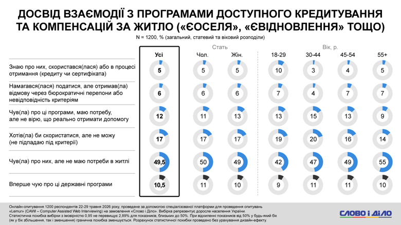 50 процентов украинцев знают о государственных жилищных программа єОселя и єВідновлення, однако не пользуются ими, так как не имеют такой потребности. В то же время среди тех людей, которые присоединились, успешный опыт имеют только 5 процентов респондентов.