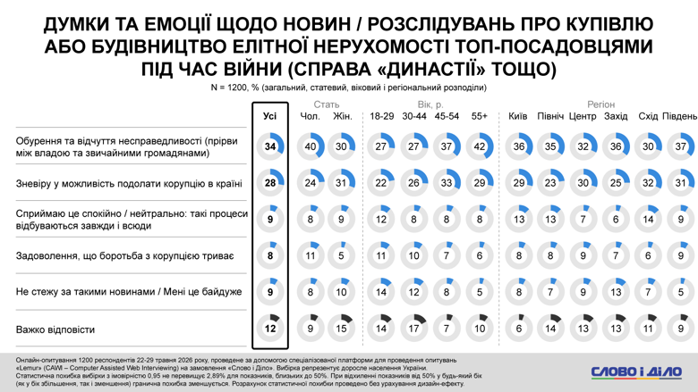 34% украинцев испытывают возмущение из-за новостей о покупке или строительстве элитной недвижимости топ-чиновниками во время войны. Ещё 28% респондентов выражают неверие в возможность преодоления коррупции.
