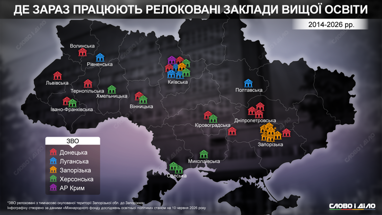 Больше всего учреждений образования временно перенесено в Киев и западные области, а также в прифронтовые Днепр и Запорожье. Подробнее о новых домах украинских вузов – на инфографике от Слово и дело.