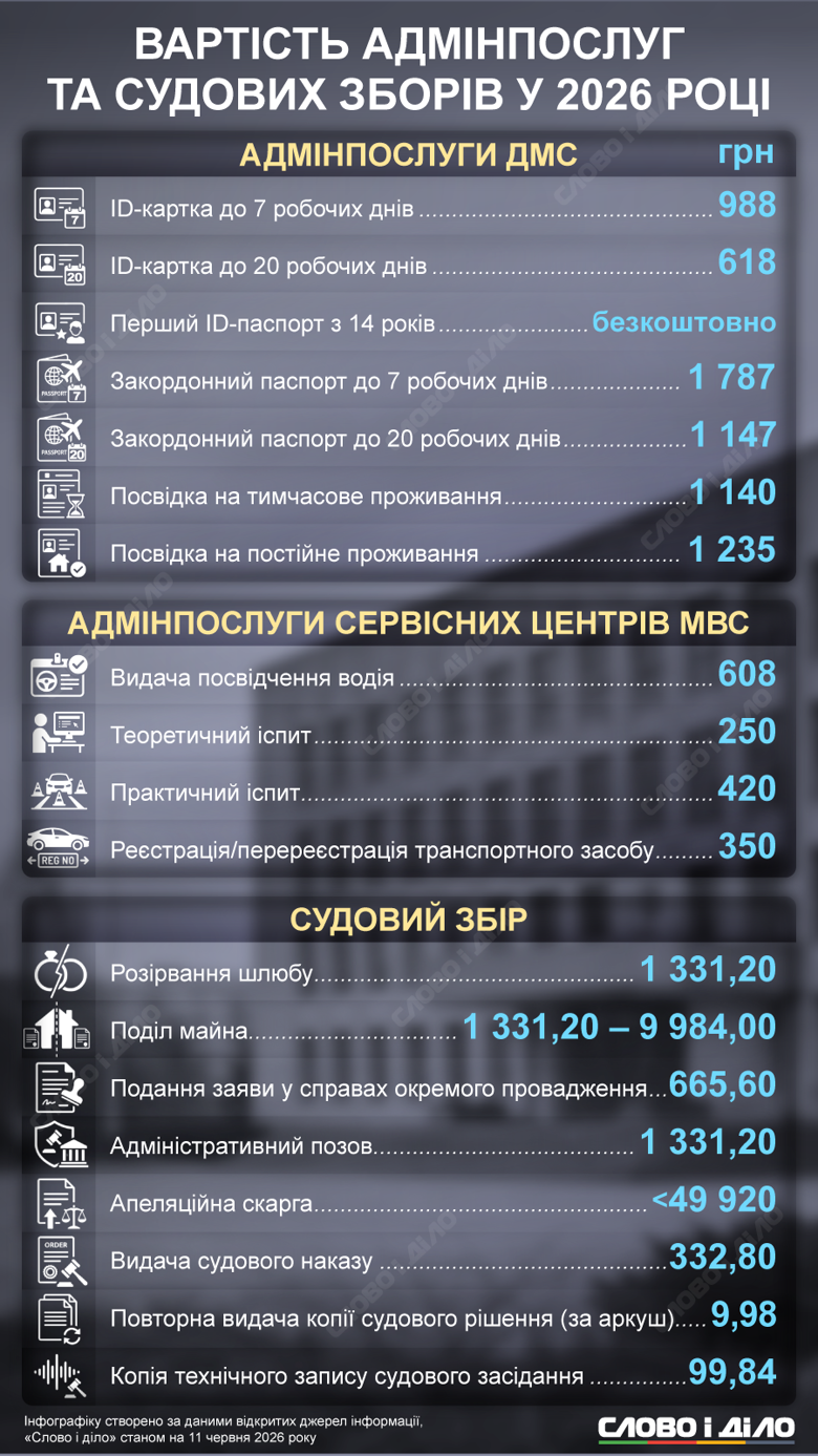 Оформлення закордонного паспорта, ID-картки, розірвання шлюбу, отримання водійського посвідчення, подання апеляційної скарги. Вартість цих та інших послуг – на інфографіці Слово і діло.