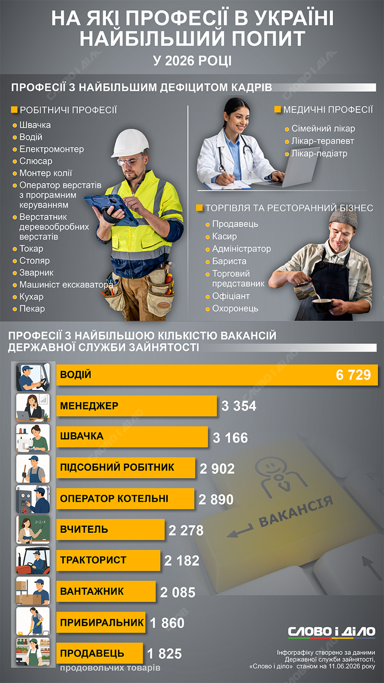 Яких працівників не вистачає на ринку праці в Україні та на які посади найбільше вакансій – на інфографіці Слово і діло.