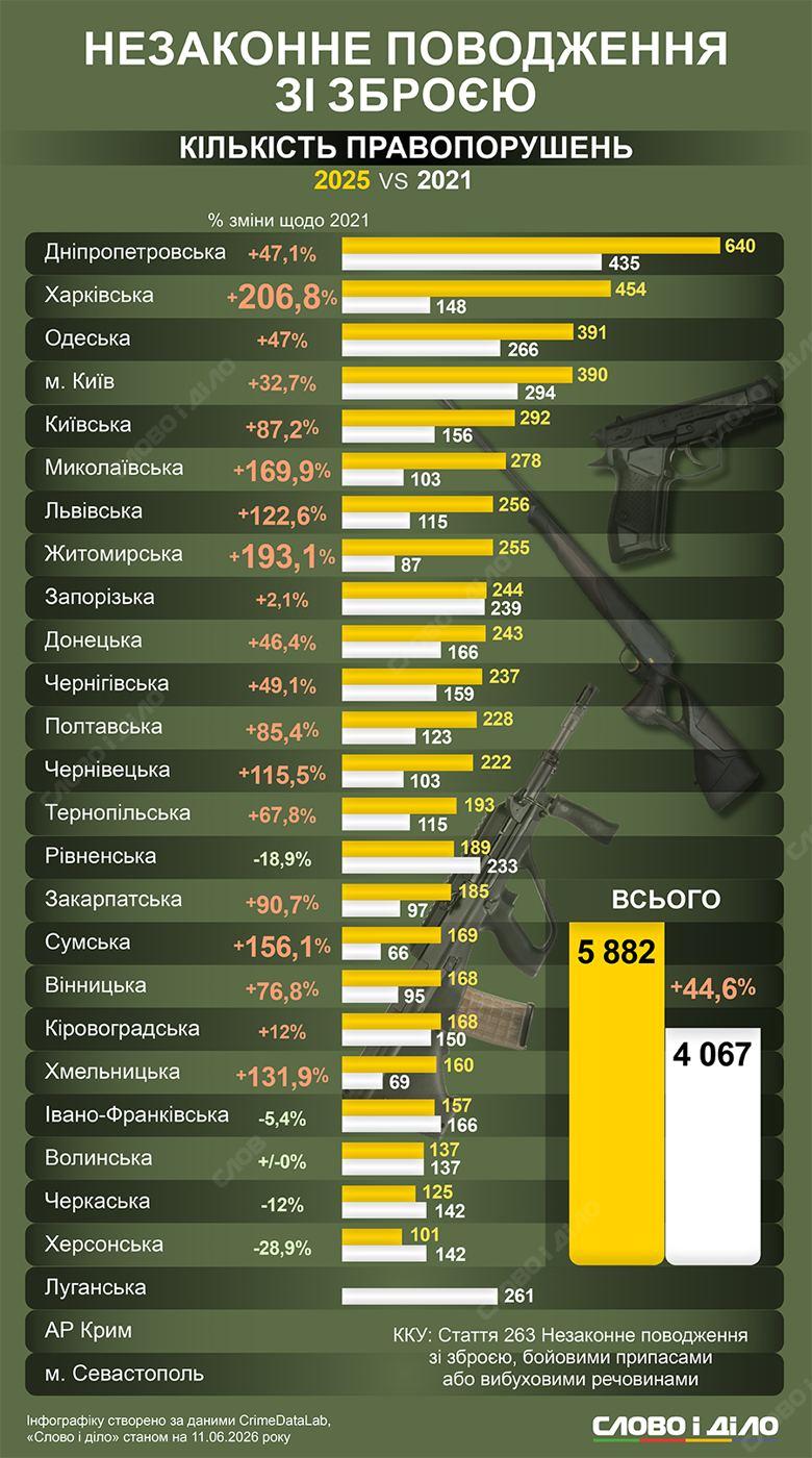 Незаконное обращение с оружием и боеприпасами. Как за четыре года выросло число правонарушений по регионам – на инфографике Слово и дело.