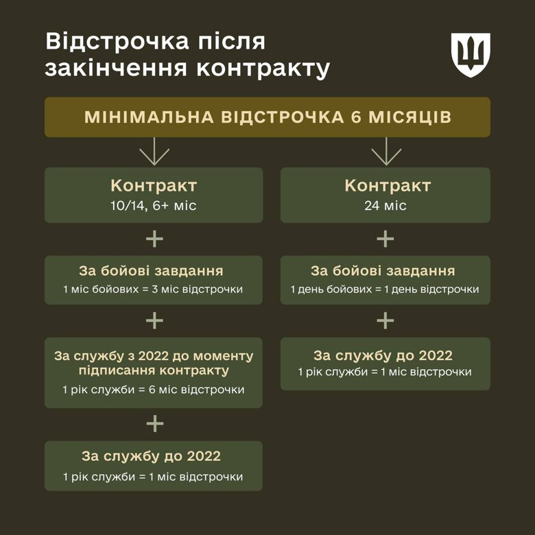 Министр обороны Михаил Федоров раскрыл детали новой контрактной системы военной службы, которая будет предусматривать гарантированную отсрочку по завершении контракта.