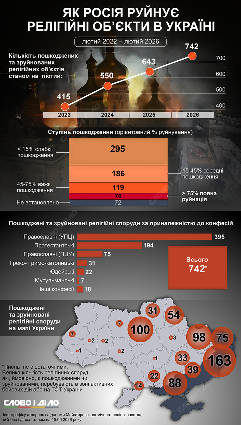 Атаки на религиозное наследие. Россия повредила или разрушила более 740 религиозных сооружений в Украине за годы вторжения. Подробнее – на инфографике Слово и дело.