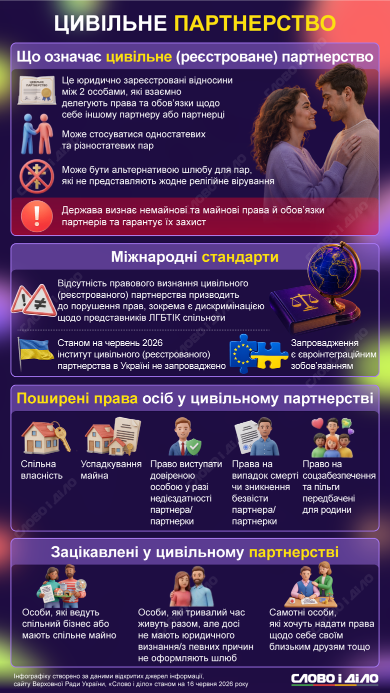 Цивільне партнерство. В чому особливість відносин, які Україна має узаконити для членства в ЄС – на інфографіці Слово і діло.