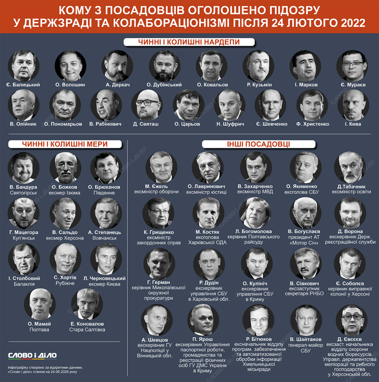 Слово и дело показывает на инфографике действующих и бывших чиновников высшего и среднего звена, которым объявили подозрения в государственной измене или коллаборационной деятельности после 24 февраля 2022 года.