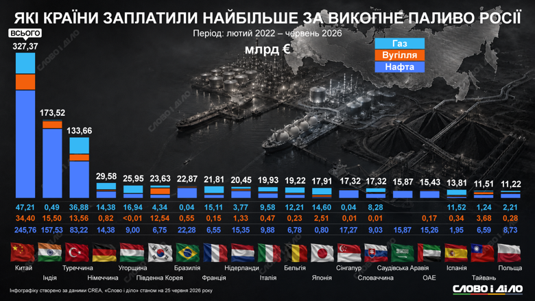 Китай з 2022 року заплатив росії понад 327 млрд євро за нафту, газ і вугілля. Це – найбільше серед решти держав. За ним – Індія та Туреччина. Детальніше про інші країни – на інфографіці.