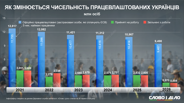 Как менялась численность трудоустроенных украинцев за годы большой войны – на инфографике Слово и дело.