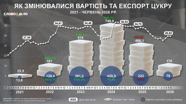 Як змінювалася вартість цукру та обсяги експорту за роки великої війни – на інфографіці Слово і діло.