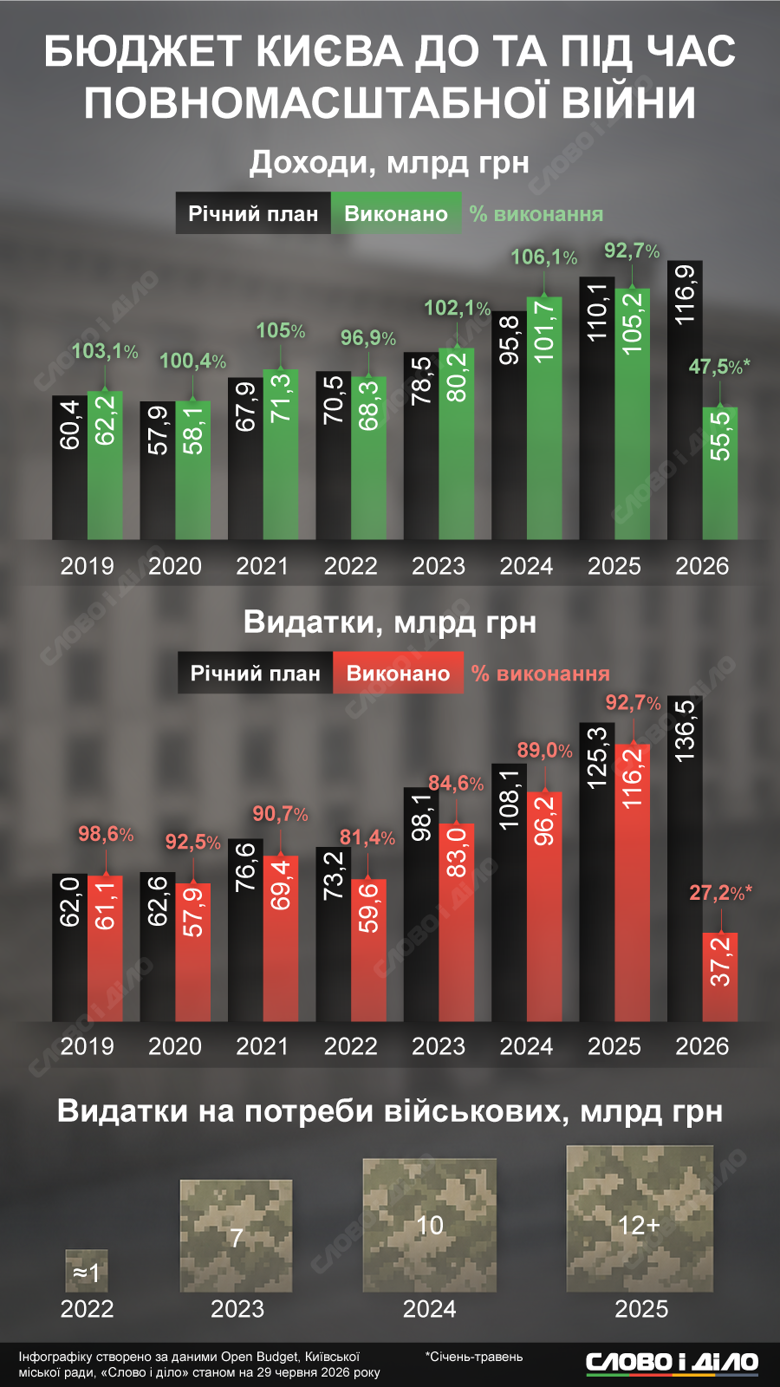 Бюджет Киева до и во время российского вторжения. Как менялись доходы, расходы и сколько выделялось средств на поддержку армии – на инфографике Слово и дело.