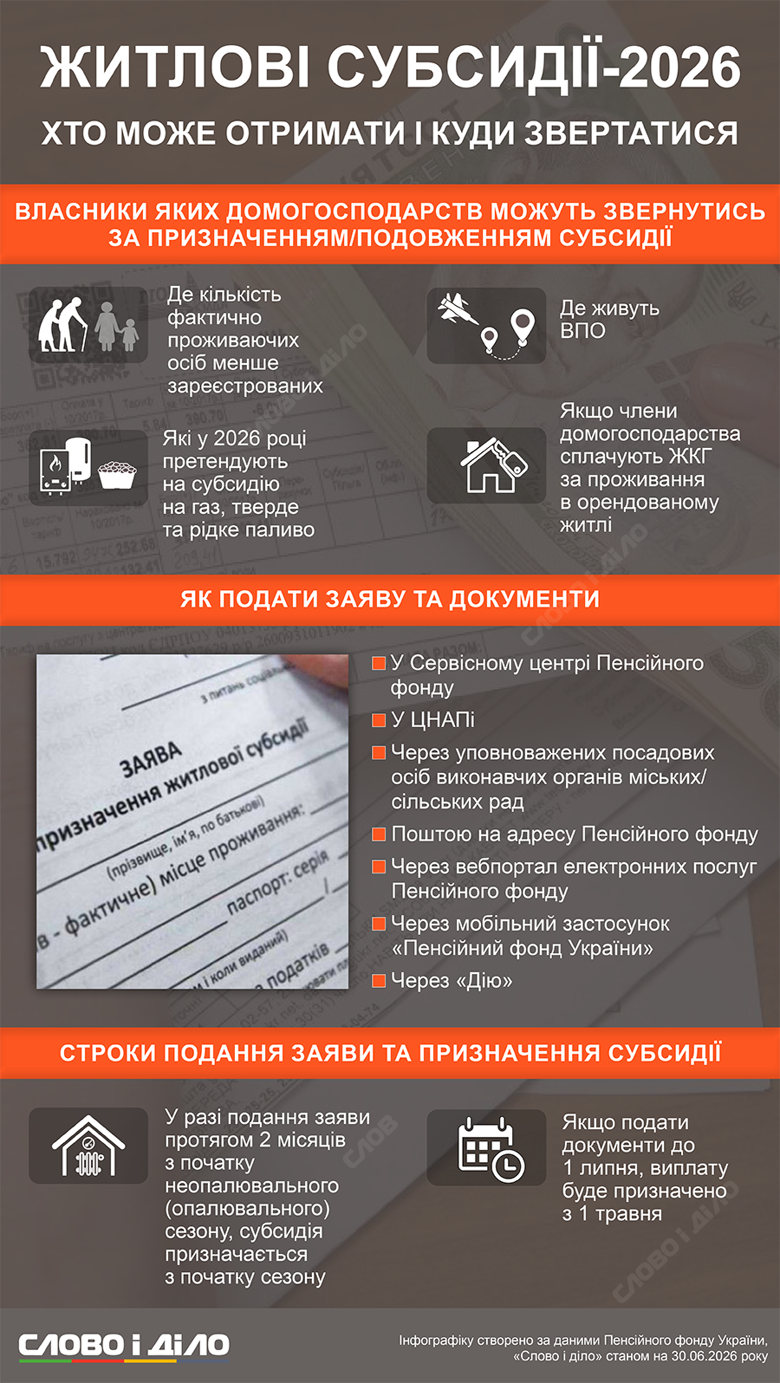 Жилищные субсидии 2026–2027. Кому продлят выплаты, а кому нужно подать новое заявление – на инфографике Слово и дело.