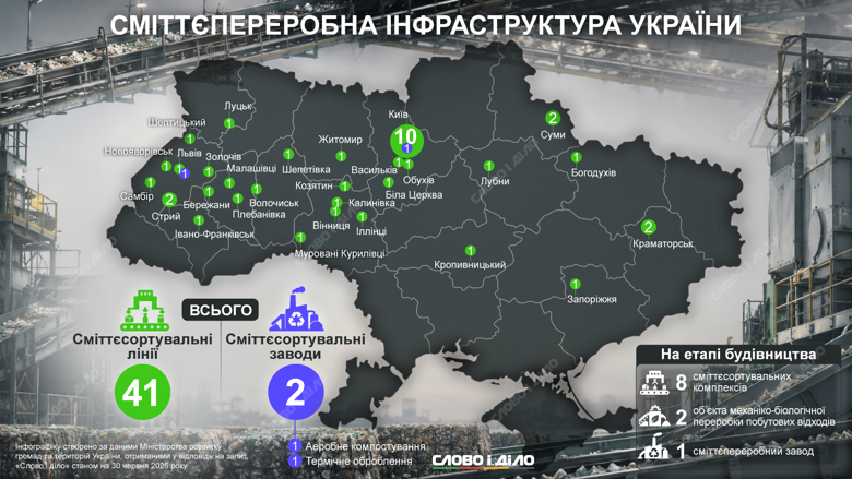 Попри обіцянки, у більшості українських областей відсутні сміттєпереробні заводи, а в деяких немає навіть сміттєсортувальних ліній. Слово і діло показує на інфографіці, яка ситуація зі сміттєпереробною інфраструктурою в Україні.