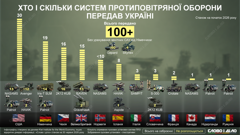 С начала вторжения рф наибольшее количество систем ПВО для Украины передали США, Германия и Чехия. Подробнее – на инфографике Слово и дело.
