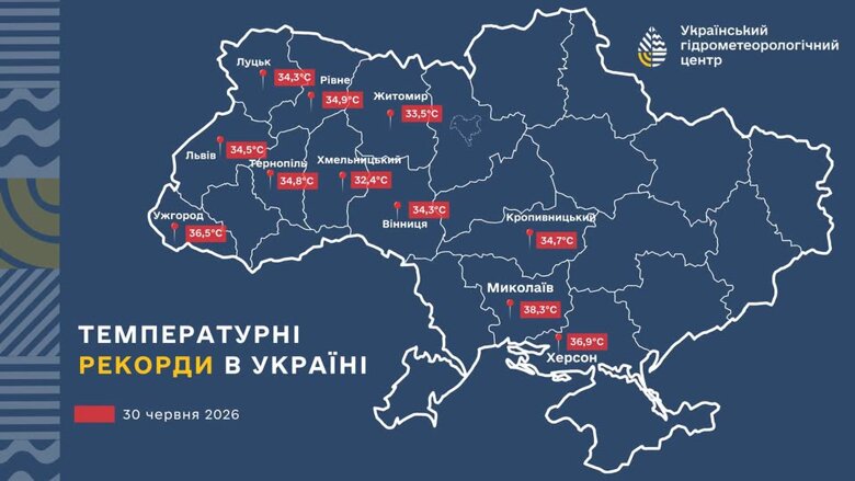 30 червня в Україні зафіксували нові температурні рекорди. В 11 обласних центрах денні максимуми перевищили історичні значення для цієї дати на 0,1–4,2°C.